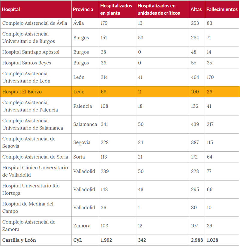 La imagen tiene un atributo ALT vacío; su nombre de archivo es coronavirus-hospital-bierzo_20200406.jpg